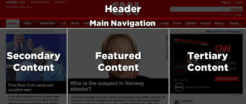 Breaking the page down into header, main navigation, and three main content areas.